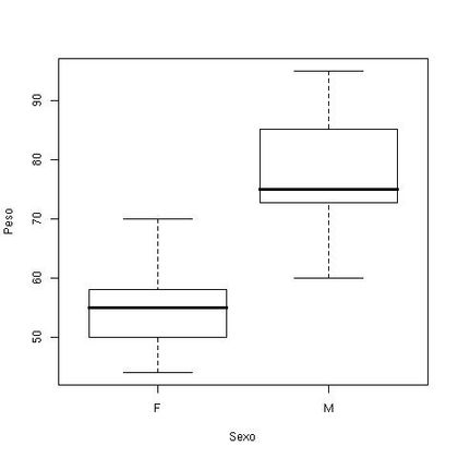 Figura 1.9: Box-plot para a variável Peso por sexo. Figura 1.9: Box-plot para a variável Peso por sexo.
