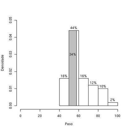 Cálculo da mediana usando o histograma para a variável Peso. Cálculo da mediana usando o histograma para a variável Peso.
