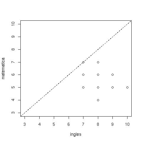 Fig 5.1 - Diagrama de dispersao entre notas de inglês e matemática