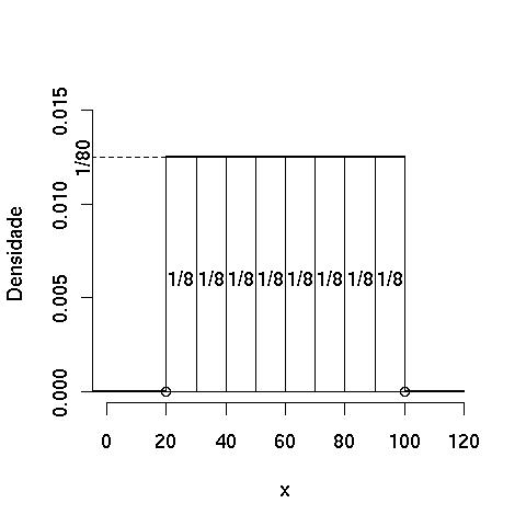 Histograma em 8 intervalos Histograma em 8 intervalos